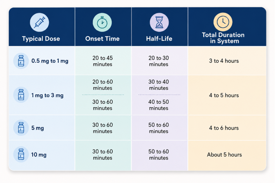Melatonin half-life by dosage