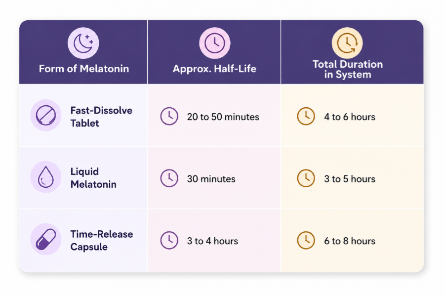 Melatonin half-life and time-release effects