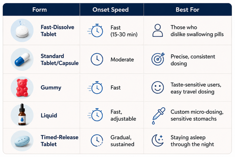 Melatonin supplement forms and onset speed comparison chart 
